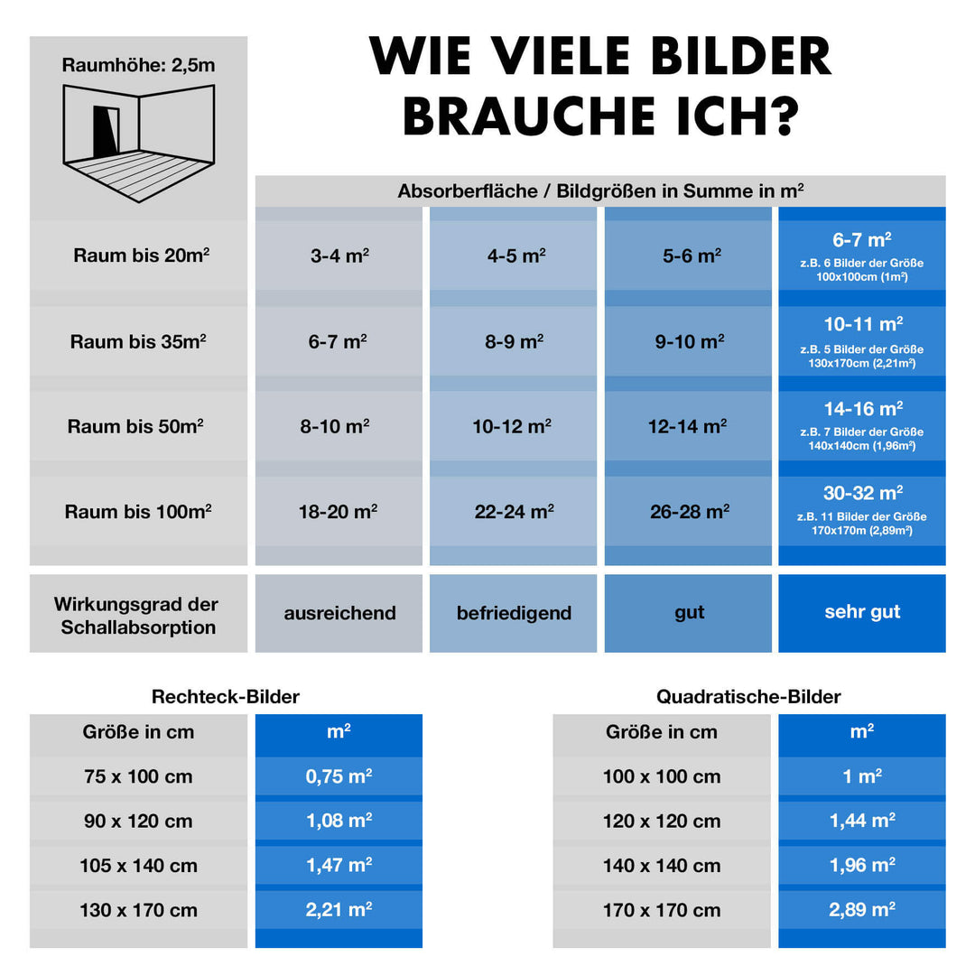 Typische Phasen zum Erfolg (Akustikbild)